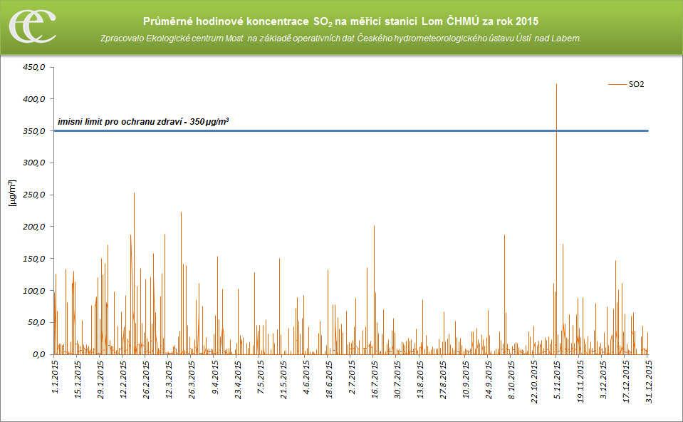 Tabulka 7: Srovnání průměrných ročních koncentrací SO2 na měřicích stanici Litvínov ZÚ a AIM Lom ČHMÚ SO 2 (µg/m 3 ) 2006 2007 2008 2009 2010 2011 2012 2013 2014 2015 AIM Lom ČHMÚ 15,3 15,1 10,9 11,8