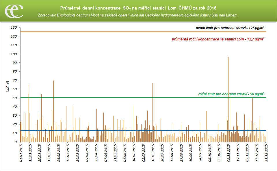 Graf 8: Průměrné denní koncentrace SO 2 na měřicí stanici AIM Lom ČHMÚ za rok 2015 Zdroj: Zpracovalo ECM na základě neverifikovaných dat ZÚ Ústí nad Labem 6.