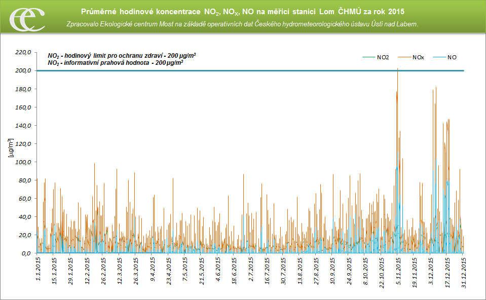 Tabulka 3: Srovnání průměrných ročních koncentrací NO 2 na měřicích stanici Litvínov ZÚ a AIM Lom ČHMÚ NO 2 (µg/m 3 ) 2006 2007 2008 2009 2010 2011 2012 2013 2014 2015 AIM Lom ČHMÚ 17,3 14,8 15,5