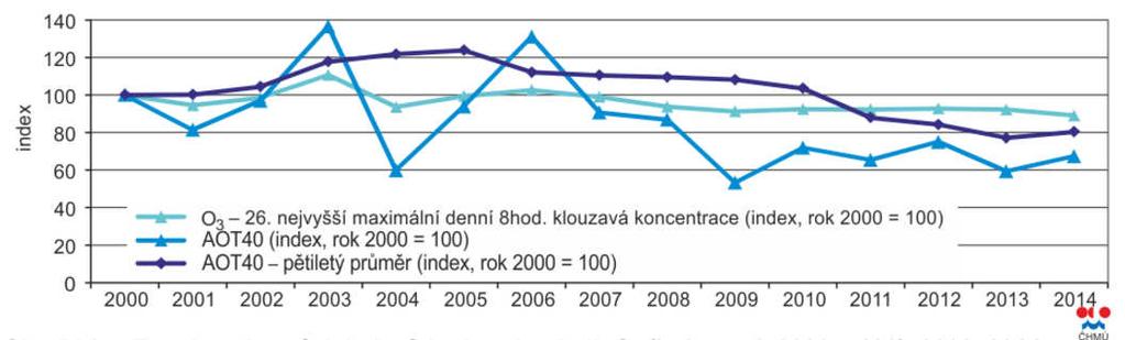 Obrázek 13: Trendy ročních charakteristik O 3 v České republice, 2000 2014 Zdroj: ČHMÚ Legislativa O 3 Cílový imisní limit pro přízemní ozon je stanoven na 120 μg/m 3 v 8hodinovém klouzavém průměru