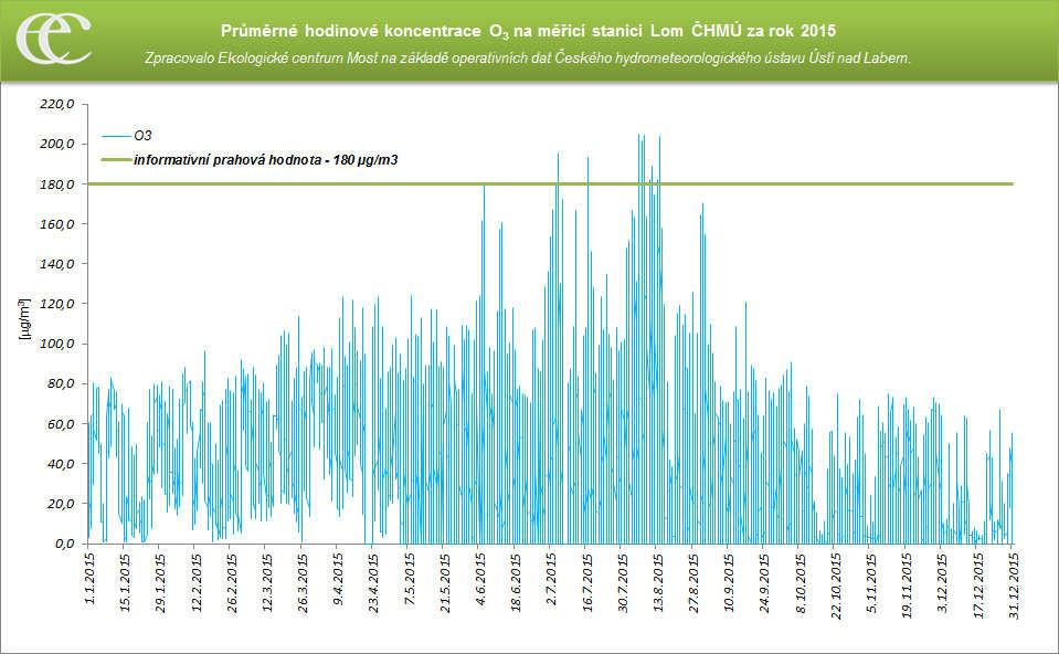 Tabulka 4: Srovnání průměrných ročních koncentrací O 3 na měřicích stanici Litvínov ZÚ a AIM Lom ČHMÚ O 3 (µg/m 3 ) 2006 2007 2008 2009 2010 2011 2012 2013 2014 2015 AIM Lom ČHMÚ 43,6 52,9 47,3 45,3