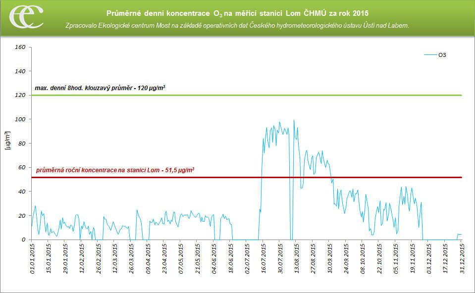 Graf 12: Průměrné denní koncentrace O 3 na měřicí stanici AIM Lom ČHMÚ za rok 2015 Zdroj: Zpracovalo ECM na základě neverifikovaných dat ČHMÚ 6.