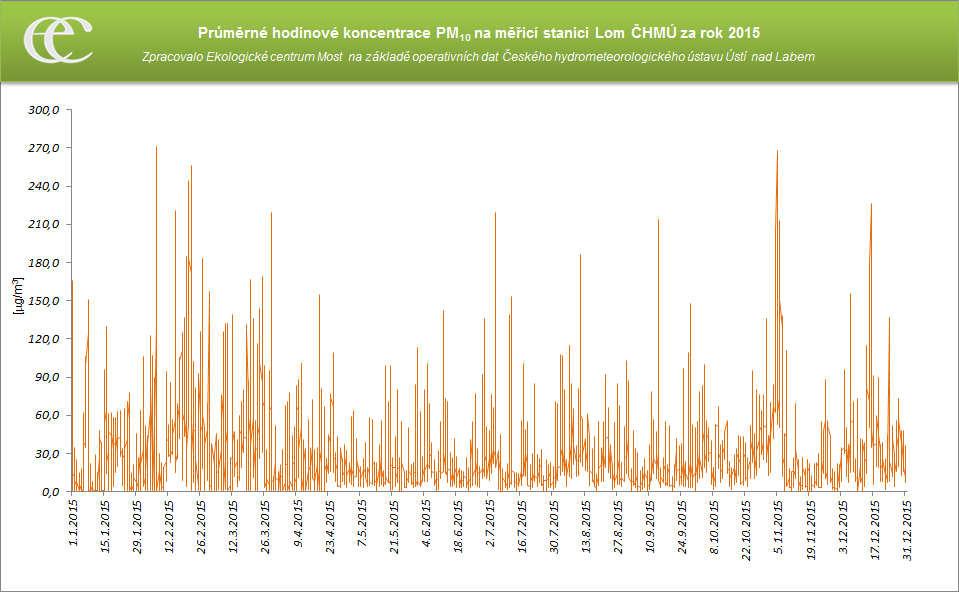 Tabulka 5: Srovnání průměrných ročních koncentrací PM 10 na měřicích stanici Litvínov ZÚ a AIM Lom ČHMÚ PM 10 (µg/m 3 ) 2006 2007 2008 2009 2010 2011 2012 2013 2014 2015 AIM Lom ČHMÚ 34,1 31,7 35,2