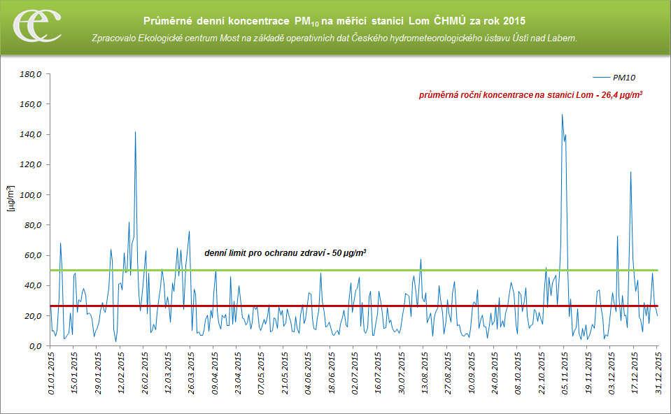 Graf 14: Průměrné denní koncentrace PM 10 na měřicí stanici AIM Lom ČHMÚ za rok 2015 Zdroj: Zpracovalo ECM na základě neverifikovaných dat ČHMÚ a ZÚ Ústí nad Labem 7.