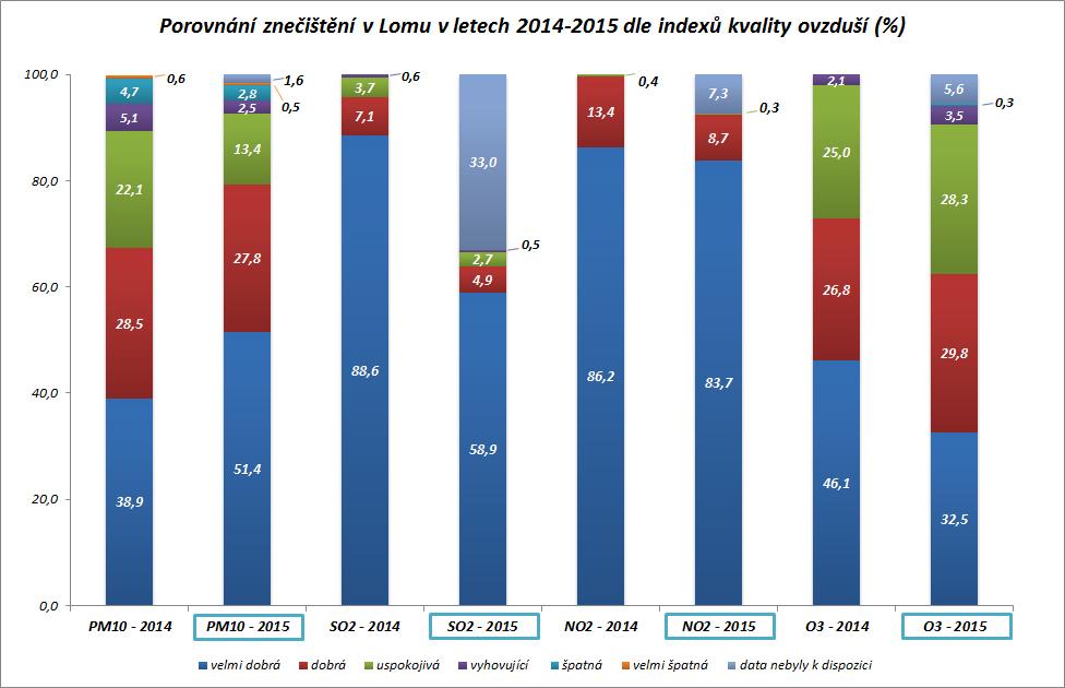 Graf 15: Porovnání znečištění ovzduší v Lomu v letech 2014 a 2015 dle indexů kvality ovzduší Zdroj: Zpracovalo ECM na základě neverifikovaných dat ČHMÚ Z porovnání indexů kvality ovzduší (viz. graf č.