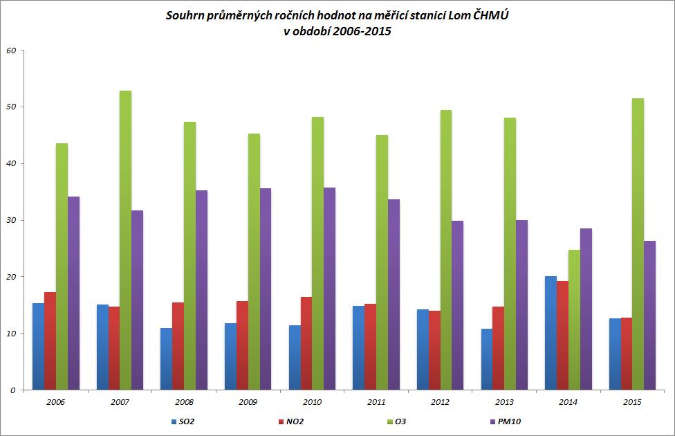 8.2 Souhrn průměrných ročních hodnot V tabulce č. 14 je uveden přehled průměrných ročních hodnot vybraných sledovaných znečišťujících látek na měřicí stanici AIM Lom ČHMÚ v období 2006 až 2015.