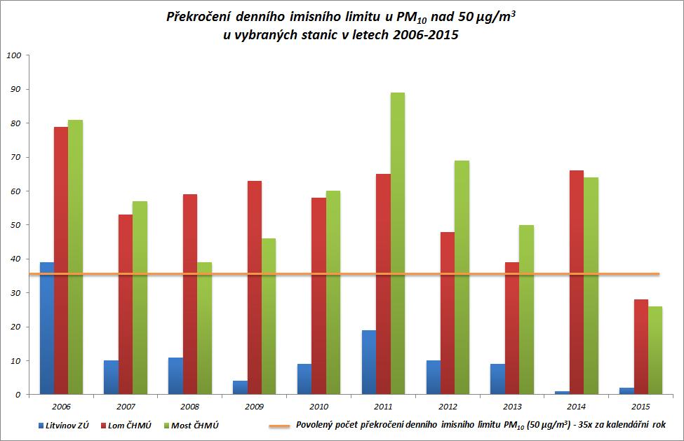 Na stanici AIM Lom ČHMÚ se počet 30 překročení za rok 2015 stal nejnižším počtem překročení 24hodinové koncentrace (denního průměru) částic PM 10 od roku 2006.