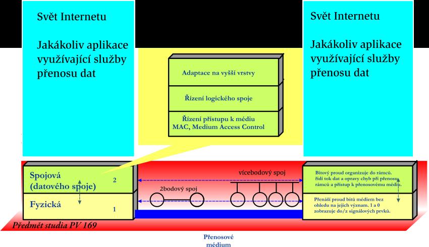 ISO RM OSI, konceptu aln model 2(vce)-bodov eho spoje