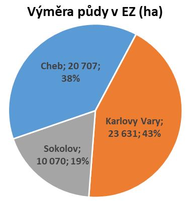 Zastoupení EZ v Karlovarském kraji od roku 2005 vzrostl počet ekofarem