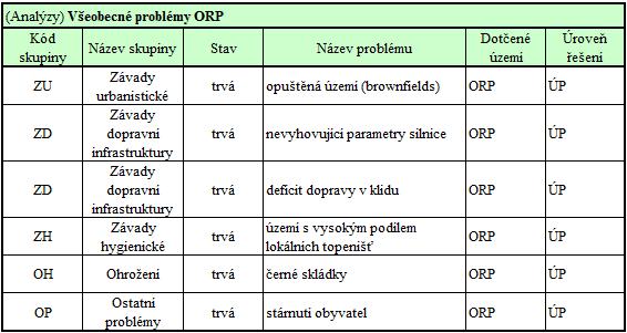UAPo tabulka č. 48 Zdroj: ÚAP 22.12.2014 7.4. Konkrétní problémy Tabulka obsahuje výčet problémů pro řešení v územně plánovacích dokumentacích (obce, kraje), souborně za území celého ORP, v členění podle druhu (skupiny).