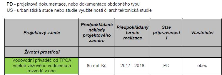 Plán investičních akcí obce