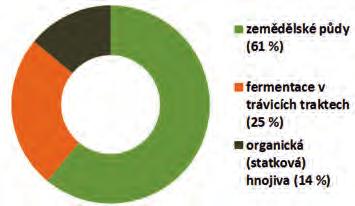 17 Degradace půdy a emise skleníkových plynů z půd a ze zemědělství nutné zlo?