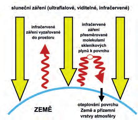 Rozmanitost života a zdraví ekosystémů 2 Skleníkový efekt atmosféry, skleníkové plyny co to je?