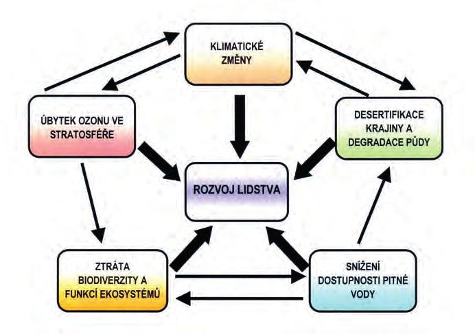 33 Degradace půdy a emise skleníkových plynů z půd a ze zemědělství nutné zlo? Obrázek 16.
