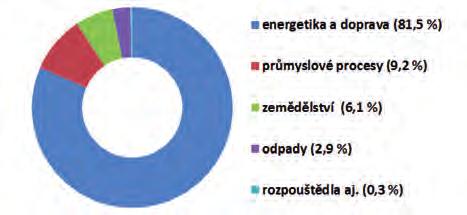5 Degradace půdy a emise skleníkových plynů z půd a ze zemědělství nutné zlo?
