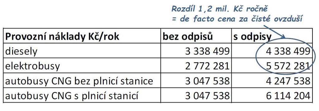 Zjednodušený modelový příklad podle skutečnosti Dva 12m autobusy, cca 130 km/vozidlo denně, různé alternativy pohonu Investice (včetně náhradních baterií) pro jednoduchost promítnuty do odpisů není