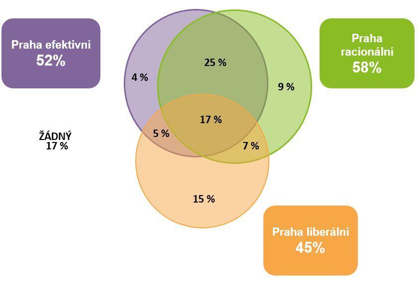 Obrázek 18 Průniky scénářů mobility 6.2.