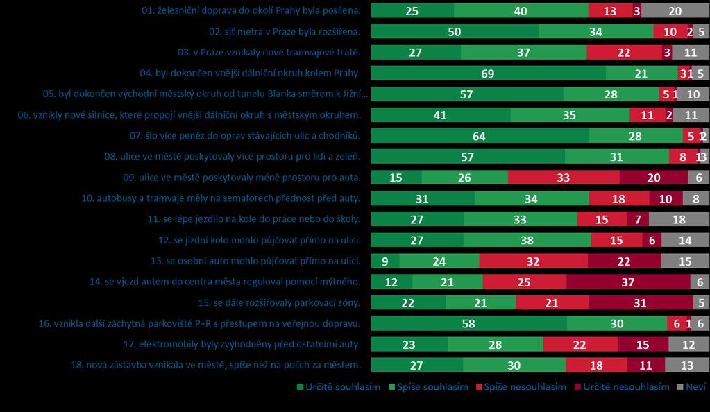Obrázek 21 Míra souhlasu celého vzorku respondentů Obrázek 22 Míra souhlasu a důležitost celého