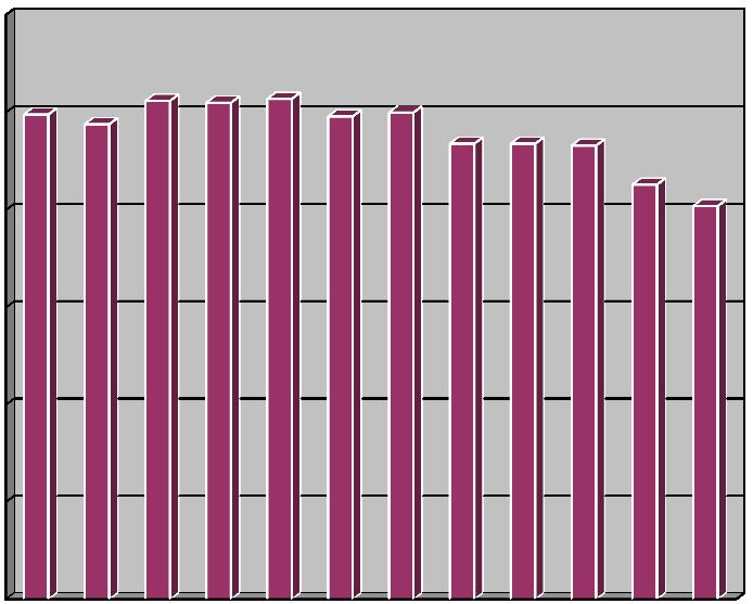 počet studentů v DSP 300 250 200 150 100 50 0 Vývoj počtu studentů v doktorských studijních programech na FChT mezi roky 2005-2016 Počty studentů na FChT podle krajů Největší počet studentů je z