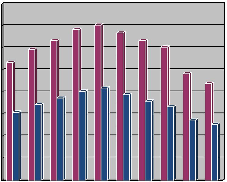 počet studentů na jednoho pracovníka Průměrný věk v jednotlivých skupinách akademických pracovníků v posledních letech Věk Pedagogičtí pracovníci Profesoři Docenti Odb. asist.
