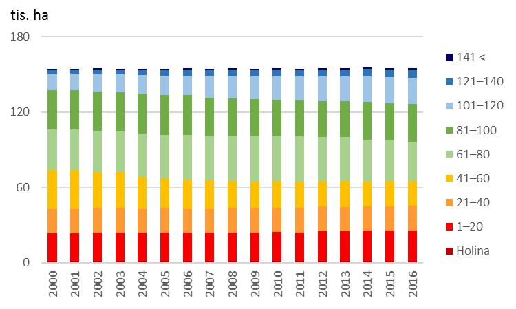 5.1 Druhová a věková skladba lesů Zlínský kraj byl v roce 2016 čtvrtým nejlesnatějším krajem v rámci ČR. Celková porostní plocha lesů ve Zlínském kraji činila 155 007 ha, tj.