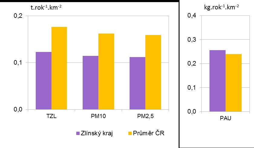 Graf 7.4.2 Měrné emise z vytápění domácností [t.rok -1.