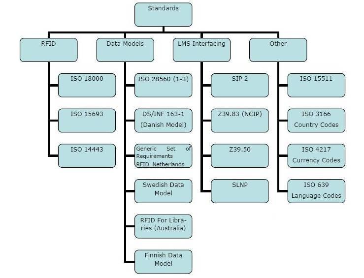 RFID a