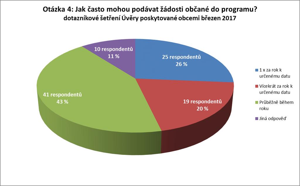 OTÁZKA 4: JAK ČASTO MOHOU PODÁVAT ŽÁDOSTI OBČANÉ DO PROGRAMU? Otázka 4: Jak často mohou podávat žádosti občané do programu?