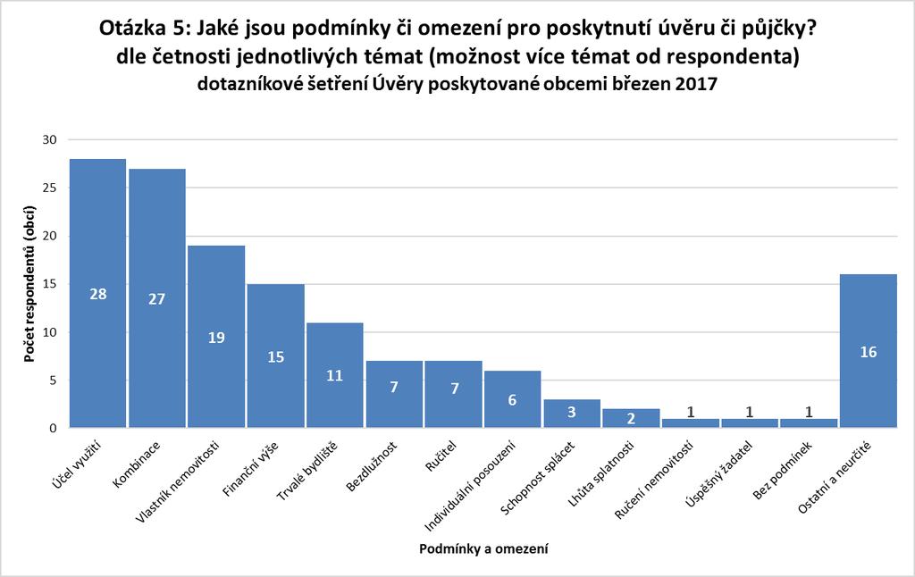 OTÁZKA 5B: JAKÉ JSOU PODMÍNKY ČI OMEZENÍ PRO POSKYTNUTÍ ÚVĚRU ČI PŮJČKY? Otázka 5: Jaké jsou podmínky či omezení pro poskytnutí úvěru či půjčky?