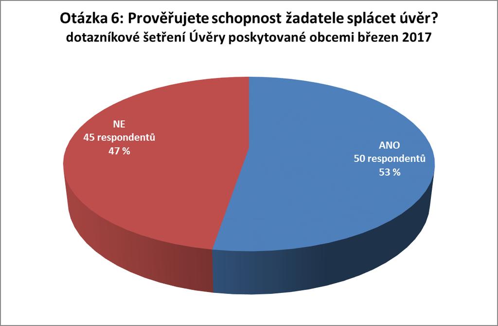 OTÁZKA 6A: PROVĚŘUJETE SCHOPNOST ŽADATELE SPLÁCET ÚVĚR?