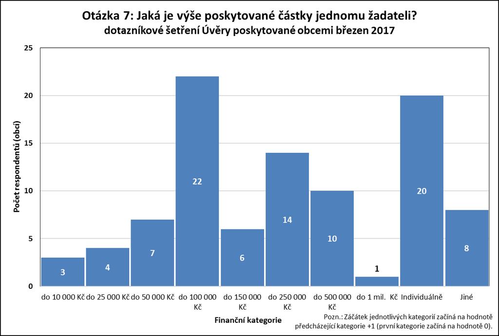 OTÁZKA 7: JAKÁ JE VÝŠE POSKYTOVANÉ ČÁSTKY JEDNOMU ŽADATELI? Otázka 7: Jaká je výše poskytované částky jednomu žadateli?