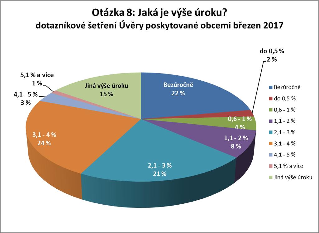 OTÁZKA 8: JAKÁ JE VÝŠE ÚROKU? Otázka 8: Jaká je výše úroku?