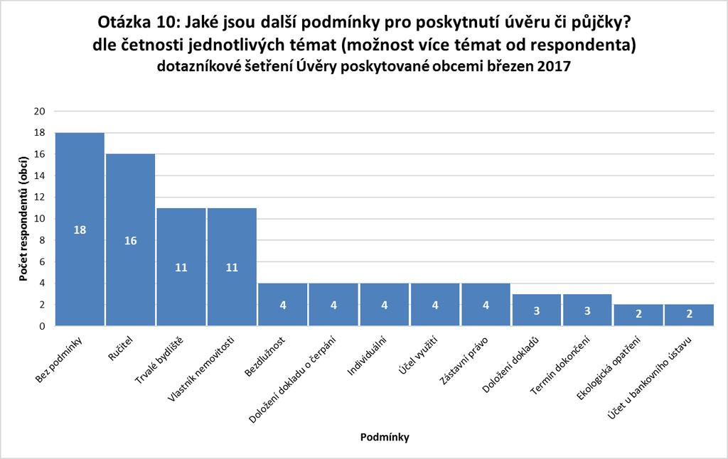 OTÁZKA 10B: JAKÉ JSOU DALŠÍ PODMÍNKY PRO POSKYTNUTÍ ÚVĚRU ČI PŮJČKY? Otázka 10: Jaké jsou další podmínky pro poskytnutí úvěru či půjčky?