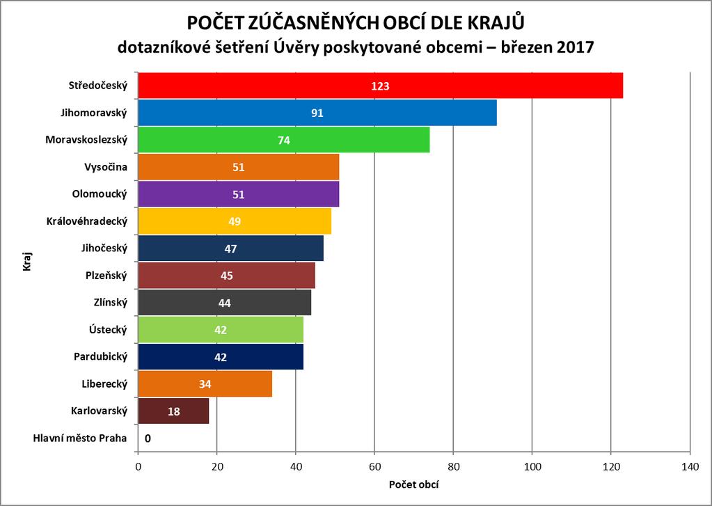 ZÁKLADNÍ IDENTIFIKACE OBCÍ POČET ZÚČASTNĚNÝCH OBCÍ DLE KRAJŮ Kraj a počet obcí: Hlavní město Praha Jihočeský Jihomoravský Karlovarský Královéhradecký Liberecký Moravskoslezský