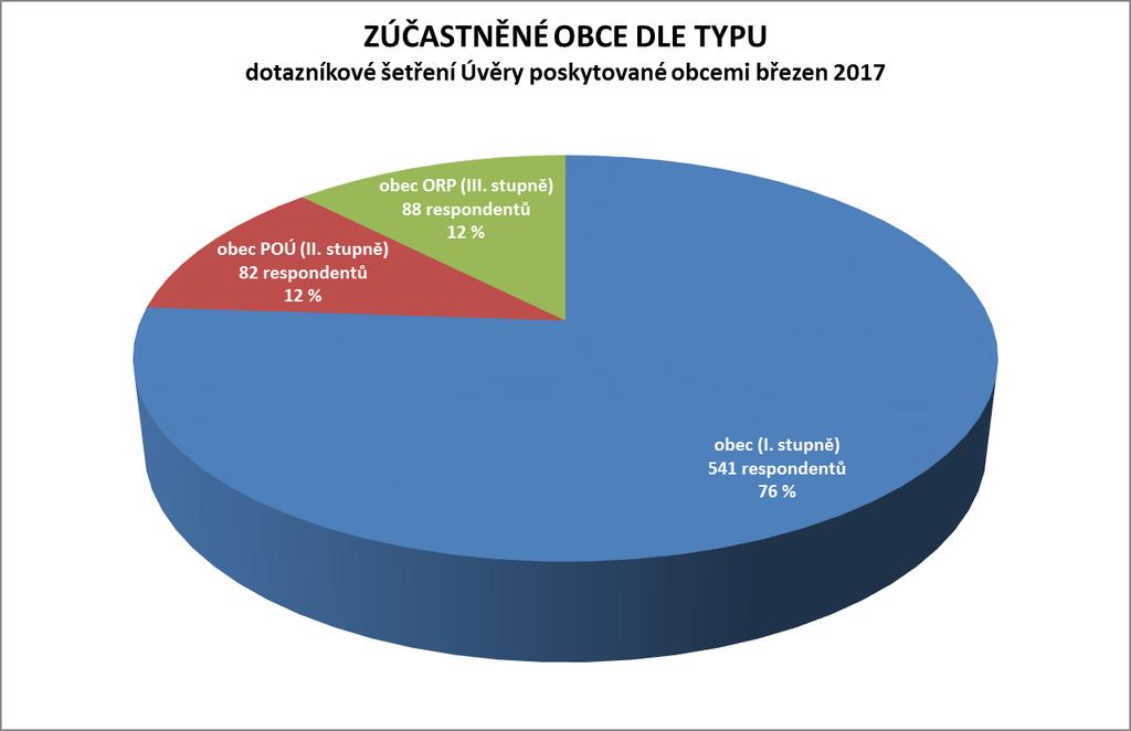 ZÁKLADNÍ IDENTIFIKACE OBCÍ TYP OBCE Typ obce a počet obcí obec (I.