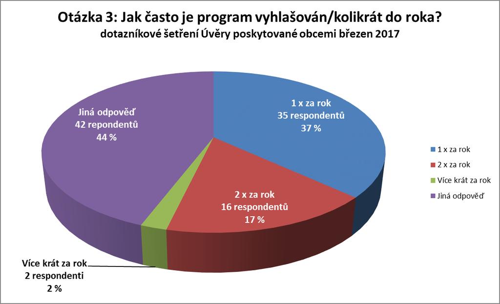 OTÁZKA 3A: JAK ČASTO JE PROGRAM VYHLAŠOVÁN/KOLIKRÁT DO ROKA?