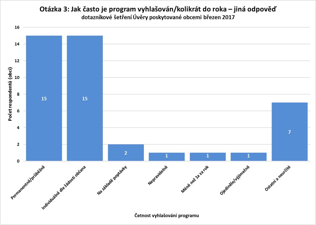 OTÁZKA 3B: JAK ČASTO JE PROGRAM VYHLAŠOVÁN/KOLIKRÁT DO ROKA JINÁ ODPOVĚĎ Otázka 3: Jak často je program vyhlašován/kolikrát do roka jiná odpověď