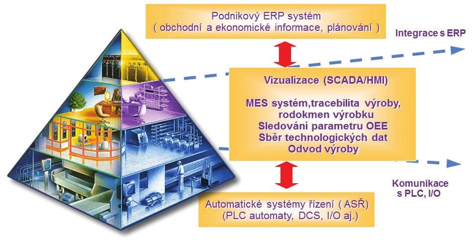 Pozice našich projektů P MES Systémy (Manufacturing Execution System) Každá minuta, po kterou jsou drahá výrobní zařízení mimo provoz nebo pracují ve sníženém výkonu či kvalitě, má samozřejmě