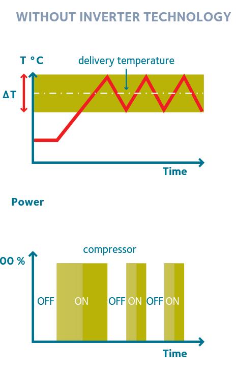 Kompresor Monoblokové tepelné čerpadlo Venkovní jednotka UZAVŘENÝ monoblok SYSTÉM S CHLADIVEM Venkovní jednotka 4 Expanzní ventil 3 - Kondenzátor Tepelné čerpadlo v systému Hybrid je