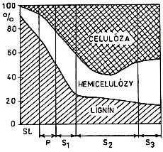 3.7.1.1 Chemické složení buněčné stěny Dřevo je různorodá látka s buněčnou strukturou, která úzce souvisí s jeho celým chemickým složením (Chovanec et al. 1977).