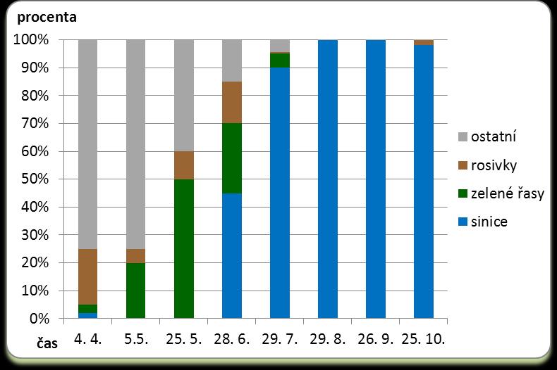 Obr. č. 9 Kvantitativní množství fytoplanktonu rybníka Nesytu v roce 2011 5. 2. 2 Fytoplankton Hlohoveckého rybníka Obrázek č.