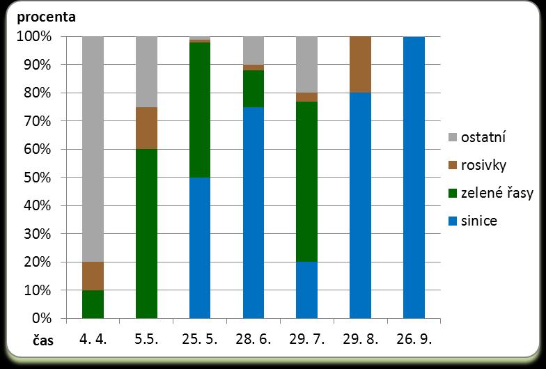 Obr. č. 11 Kvantitativní množství fytoplanktonu Prostředního rybníka v roce 2011 5. 2. 4 Fytoplankton Mlýnského rybníka Z grafu na obrázku č.