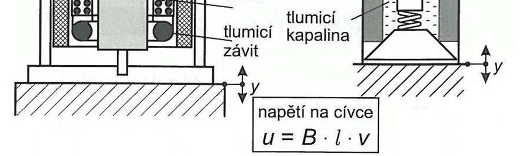 pracují na vyšší, než vlastní frekvenci.