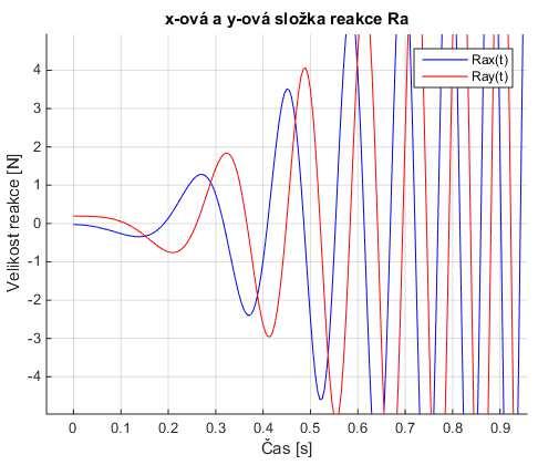 Pro ložisko B obdobně { J { J cosc { J sin C (8.95) { J ={ J sinc+{ J cosc (8.96) Celková velikost reakce v ložisku A a v ložisku B { I =š{ I +{ I =š{ I +{ I (8.97) { J =š{ J +{ J =š{ J +{ J (8.