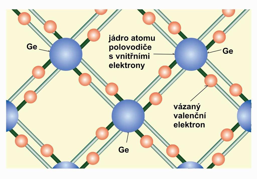 Obr.3.1 Vlastní polovodič Podle nastíněného obrázku krystalu polovodiče, vázaného kovalentní vazbou, by v něm neměla existovat možnost vedení elektrického proudu.