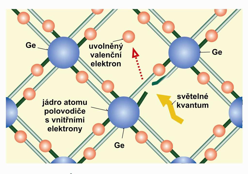 působením světelného kvanta, (Obr. 3.2), nebo vlivem teploty. Takto uvolněný elektron se pohybuje polovodičem podobně, jako tomu bylo u vodičů, tj. proti směru intenzity elektrického pole tzv.