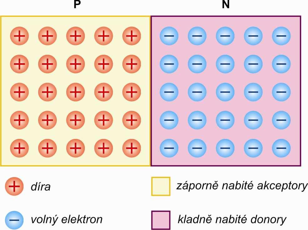 později) vodivost typu P a v pravé části vodivost typu N. Na Obr. 3.6 je taková situace schematicky zobrazena.