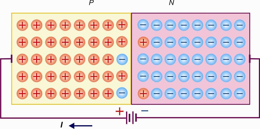 V tomto případě kladný pól baterie přitahuje elektrony z oblasti N a záporný pól díry z oblasti P, takže dojde k rozšíření oblasti prostorového náboje a přechodem PN nebude procházet téměř žádný