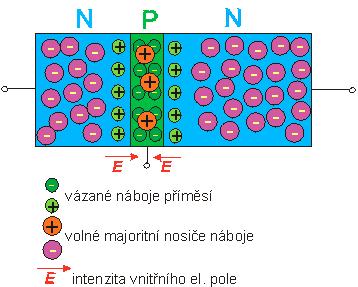 Obr. 3.14 Voltampérová charakteristika tunelové diody Obr. 3.15 Princip činnosti tranzistoru [6] 3.