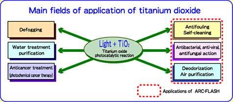 Obr. 5.9 Využití fotokatalýzy na TiO 2 [10] 5.5.1 Ničení mikrobů a virů Již jsme uvedli, že na povrchu TiO 2 může po ozáření UV světlem dojít k rozkladu organických látek.